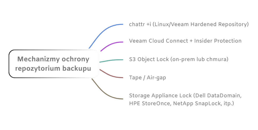 Mechanizmy ochrony repozytorium backupu | chattr +i, Veeam Cloud Connect z Insider Protection, S3 Object Lock, Air-gap, Storage Appliance Lock